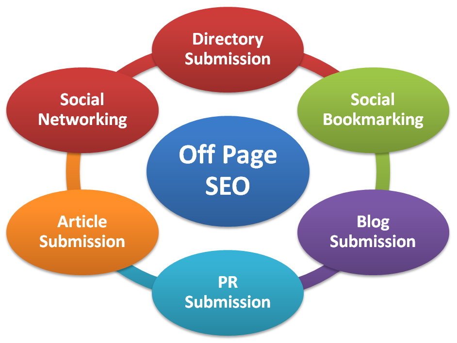 SEO off Page